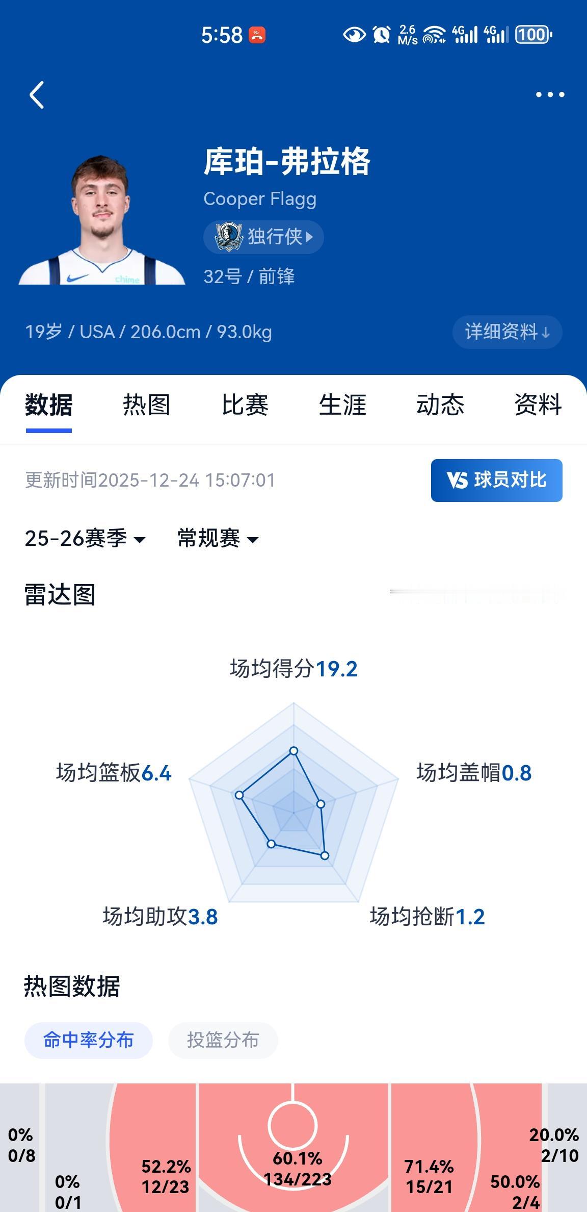 打了30场了，新科状元弗拉格的表现大家总体感觉如何？得分位于新秀榜第2，其中12