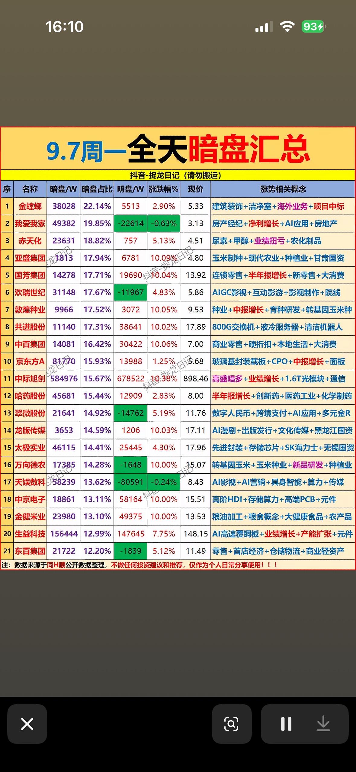9月7日股市暗盘排行，今日大盘概览。9月7日的盘面真的把资金的小心思扒得明明
