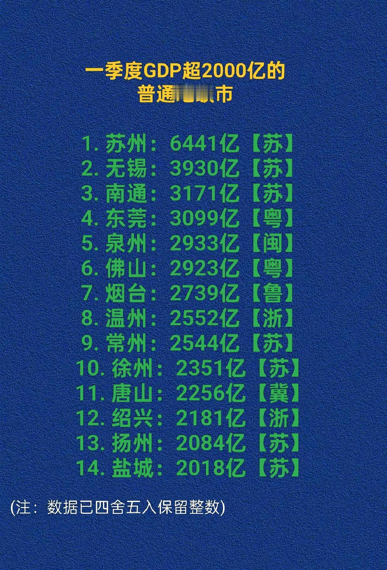 一季度GDP超2000亿的普通地级市。苏州无锡经济东莞