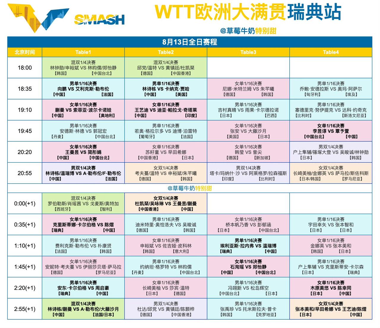 今天国乒选手的比赛多起来了，好家伙真热闹[大笑]，2026WTT欧洲大满贯瑞
