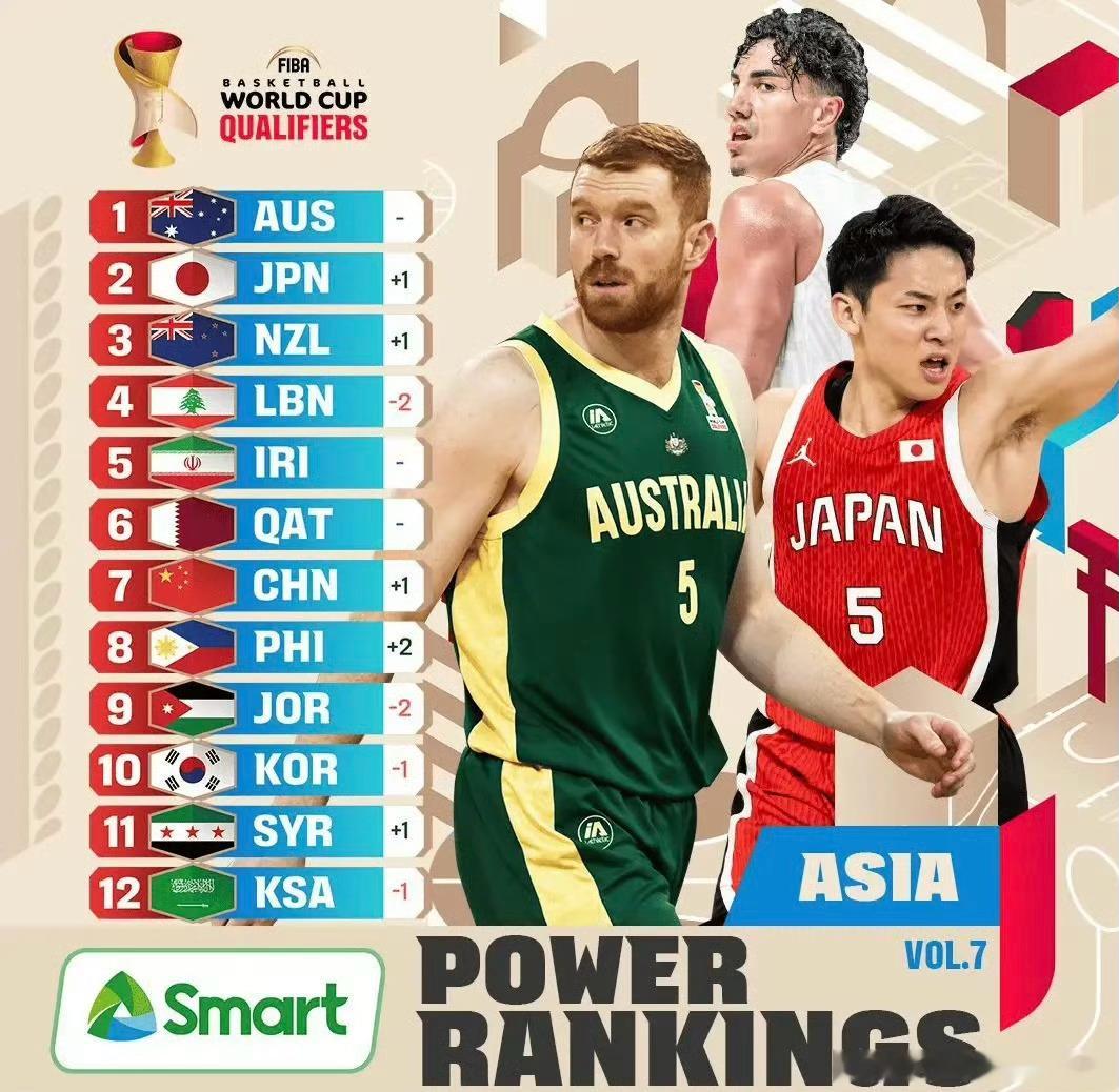 FIBA更新世预赛亚洲区实力榜，中国男篮上升一位来到亚洲第7！榜单排名依次是澳大利亚第一，日本第二，