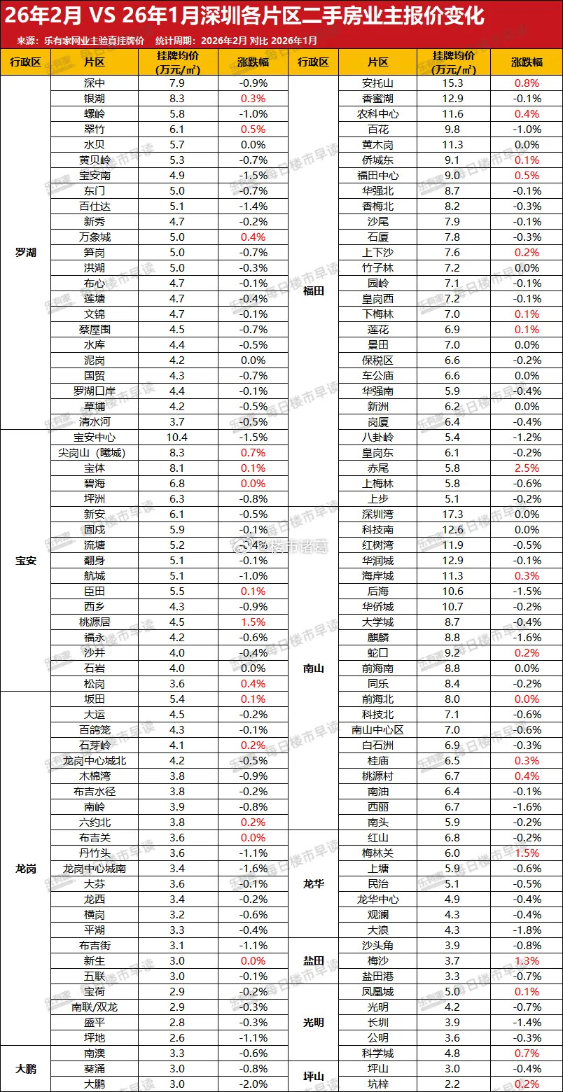 乐有家最新发布的2月深圳各片区业主报价数据显示，已经有32个片区的挂牌价出现稳定