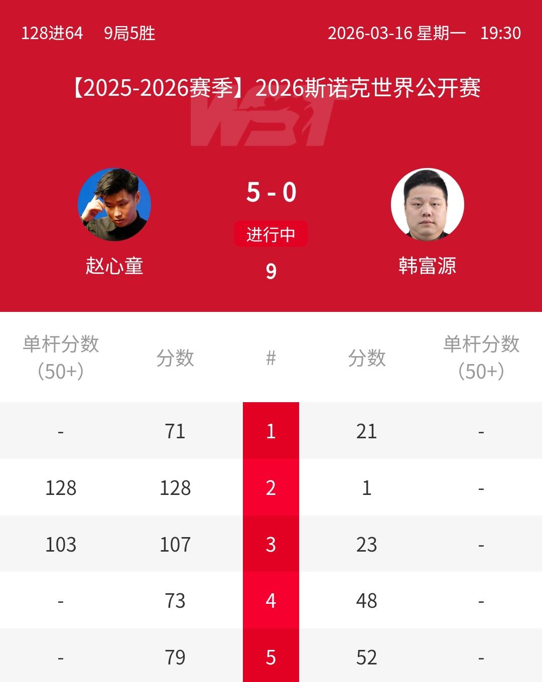 5-0横扫冲冠，赵心童状态无敌，轰两杆破百，零封外卡业余高手！刚刚结束的2026