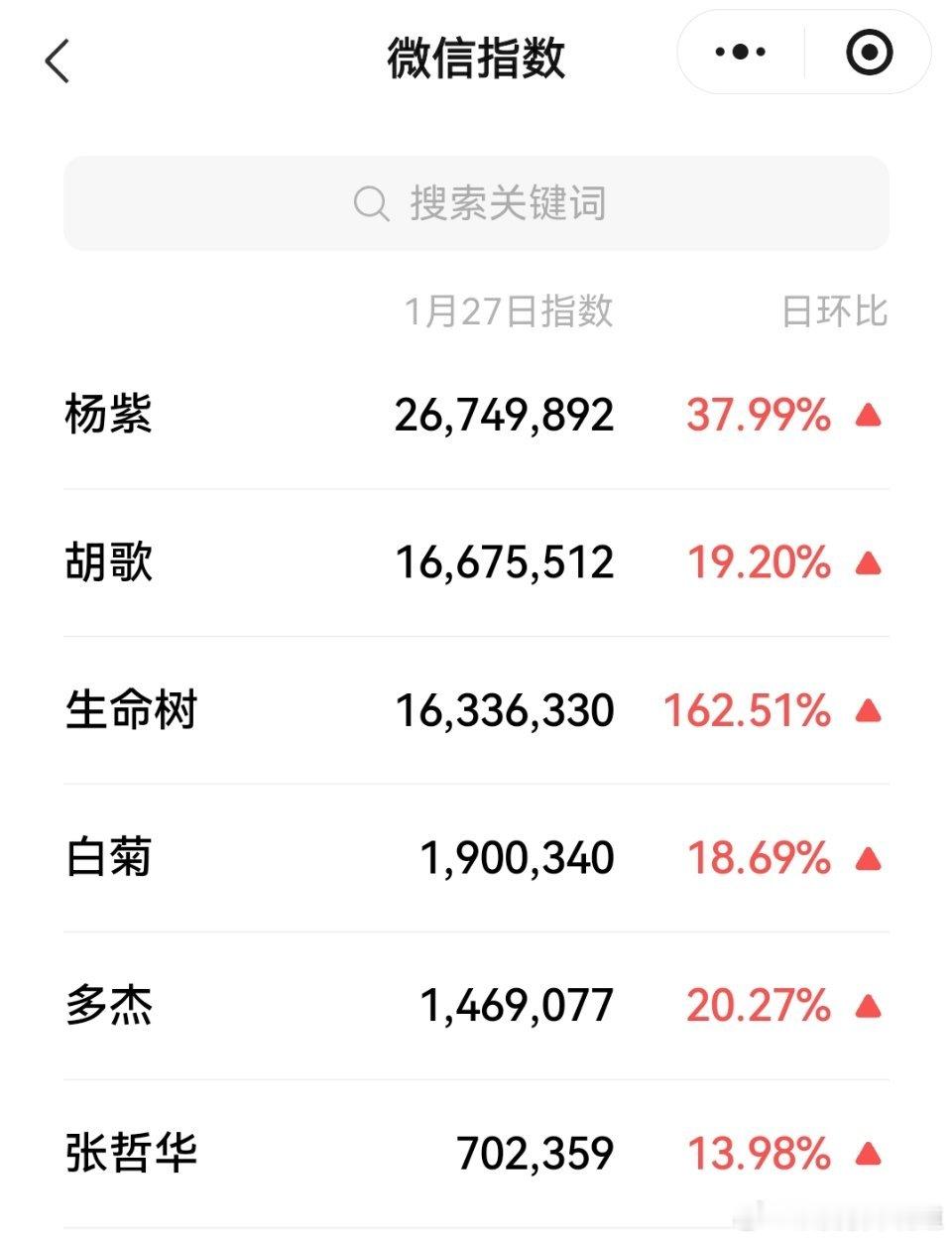 生命树昨天的各项指数都还不错，不过播出具体时间还得继续宣传，目前具体几点播很多人