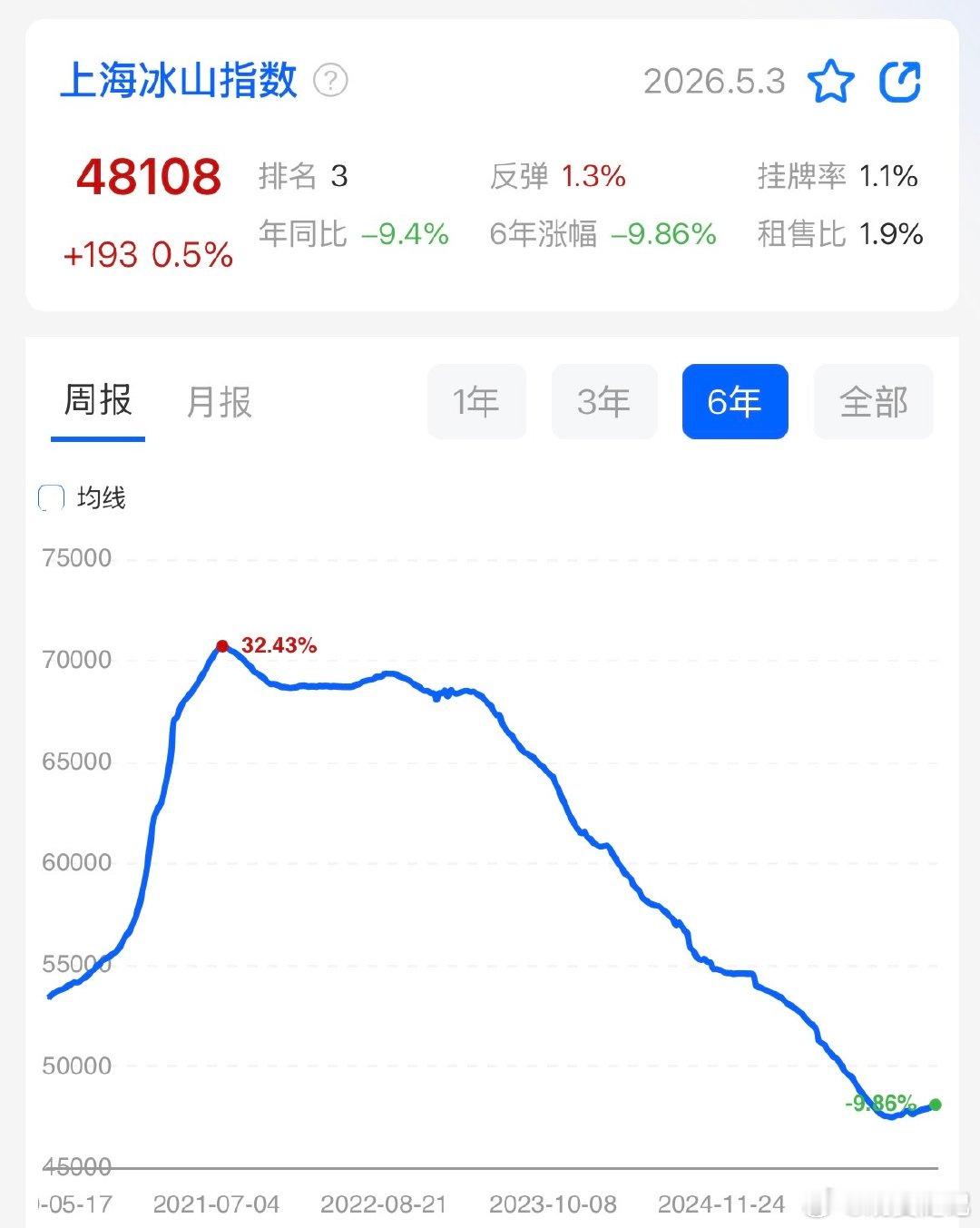 上海楼市最近数据不错，成交量十年同期最高，价格上逆转五年以来跌势开始抬头。
