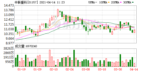 中联重科拟授出1.91亿股a股股票期权