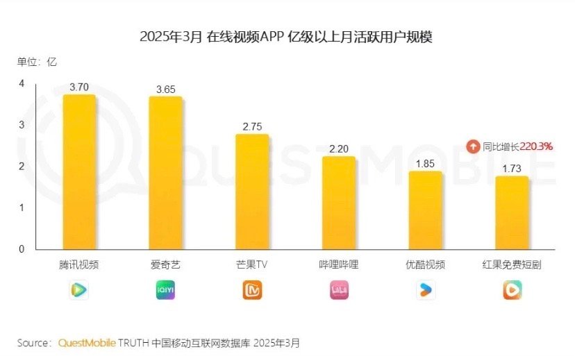 红果马上超优酷了​​​