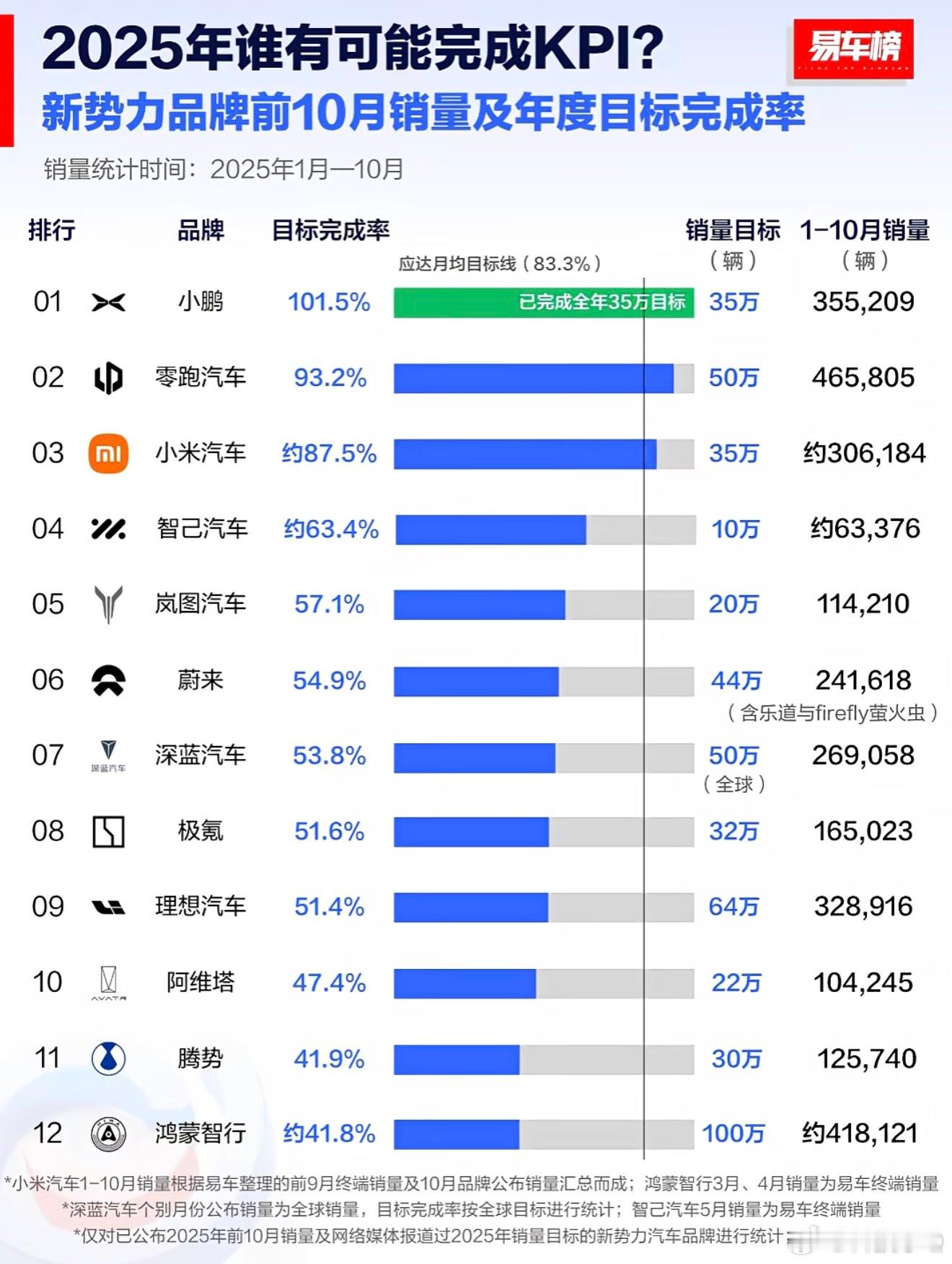 看2025年新势力销量完成率小鹏汽车已经超额完成，今年对小鹏来讲最大的意义就是让