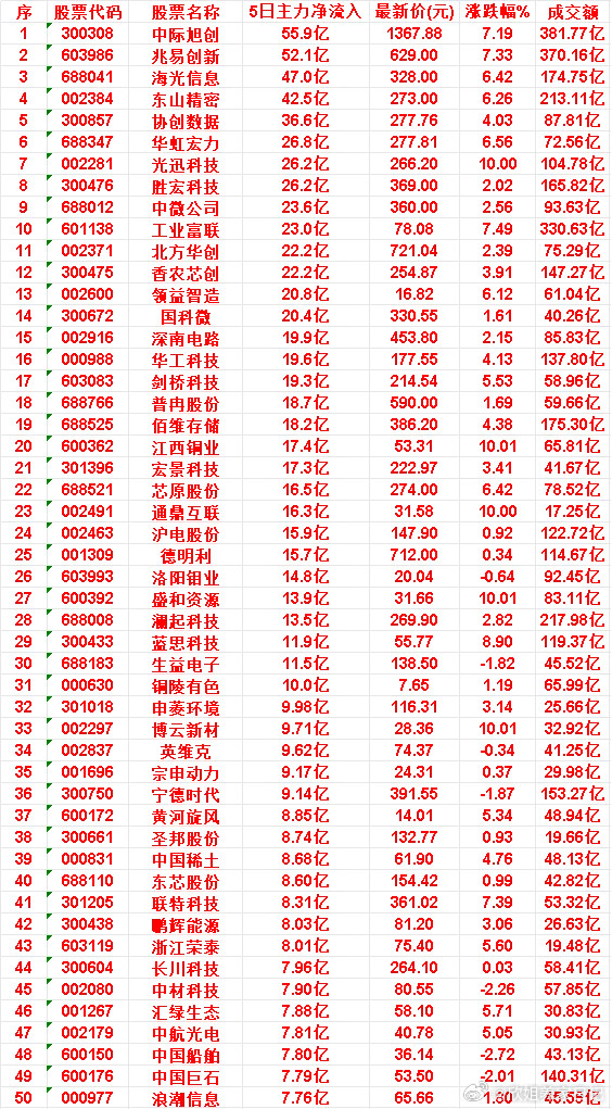 近五日，整个市场“主力流入最多”的50名单一览中际旭创：5日净流入55.9亿，