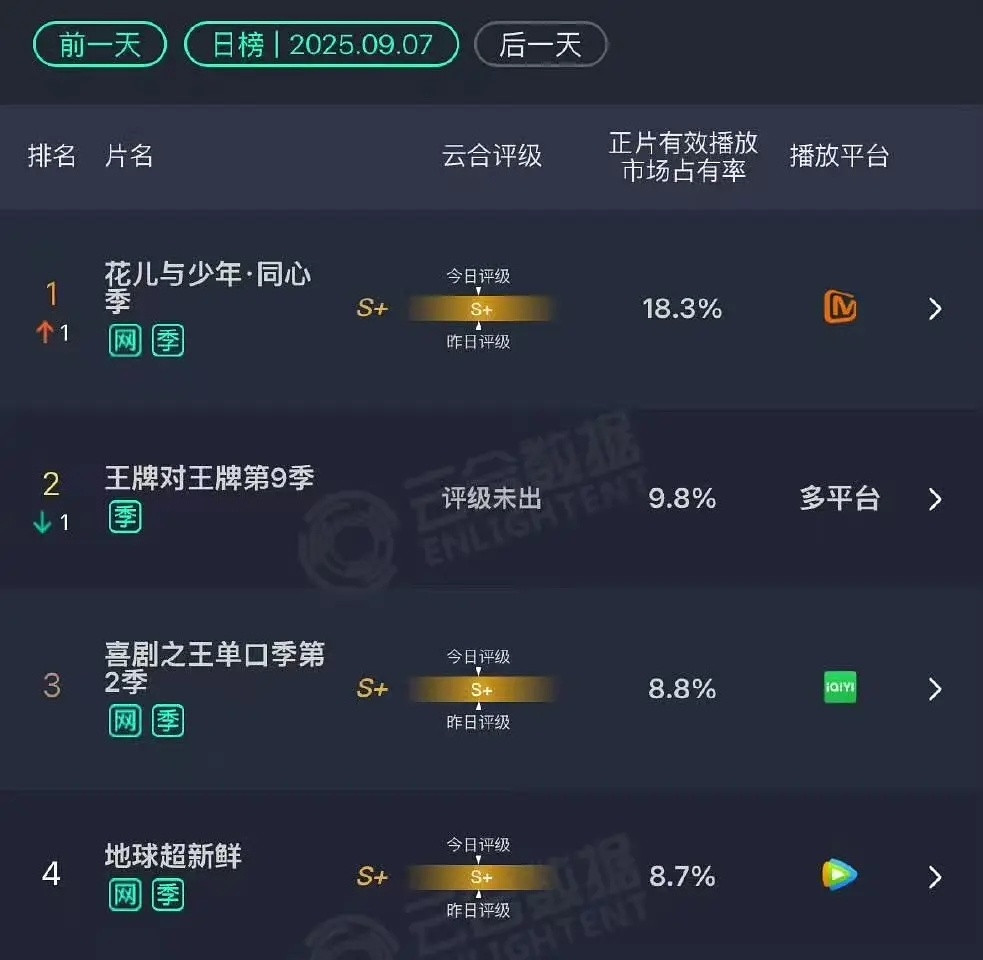 花少把综艺大盘吸干了，这季真的很好看，全员上桌，每个人都有自己的出圈名场面哈哈哈