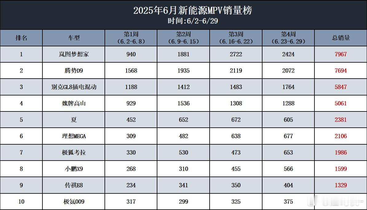 岚图梦想家6月销量又是第一。我有一个看法：在高档新能源MPV市场，除了岚图梦想家