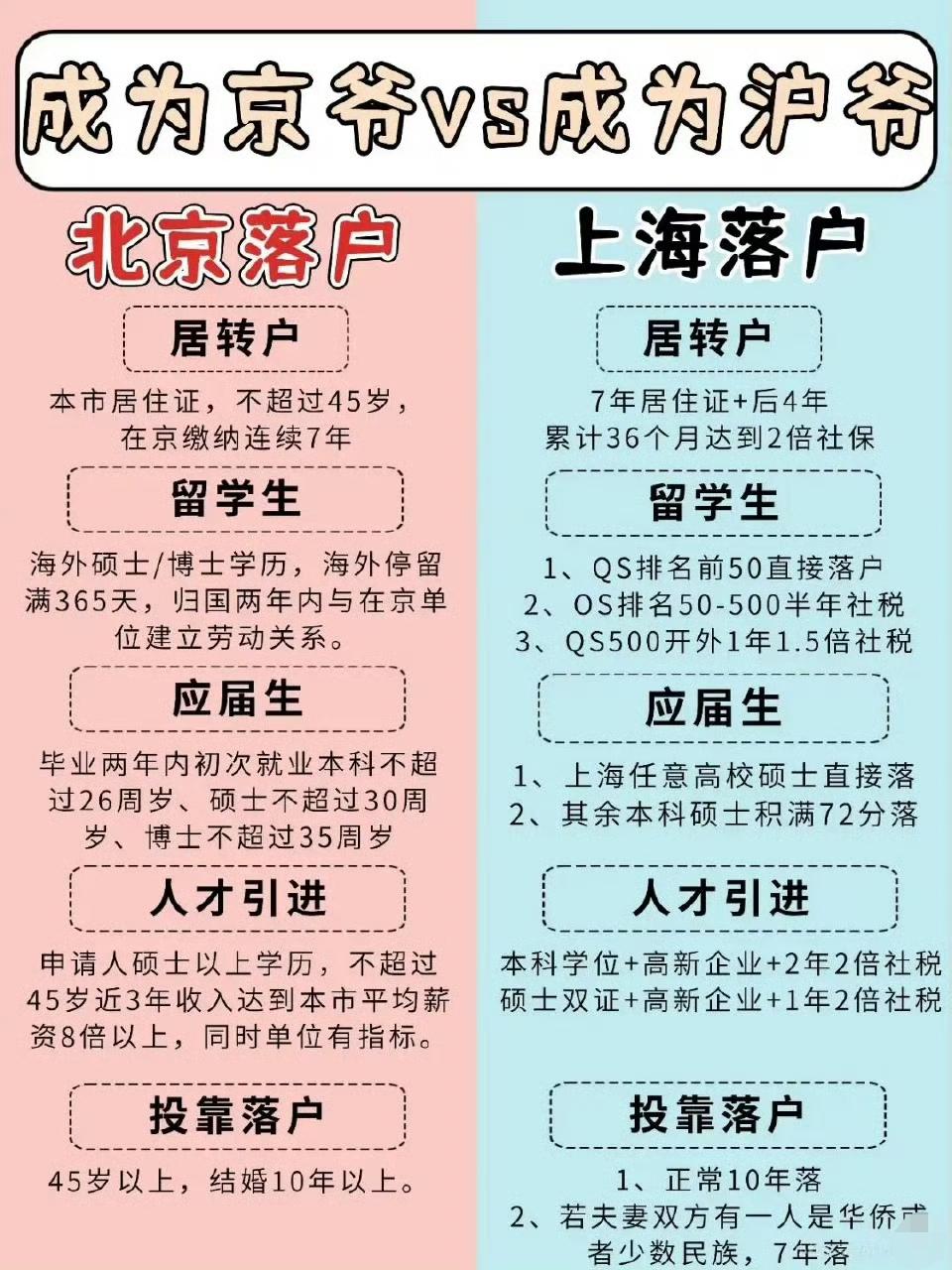北京落户vs上海落户，哪个更难？​​​