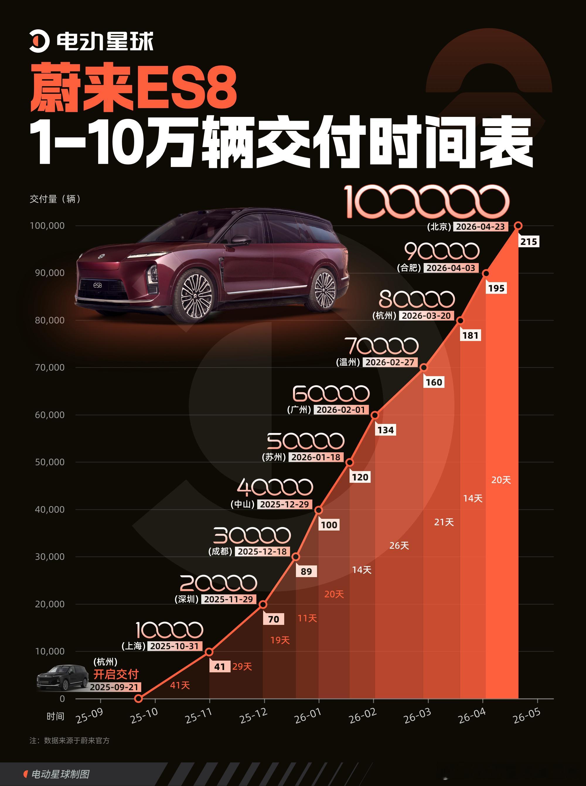 蔚来三代ES8的第十万台，从第九万台到第十万台，耗时20天，从第一台到第十万台耗