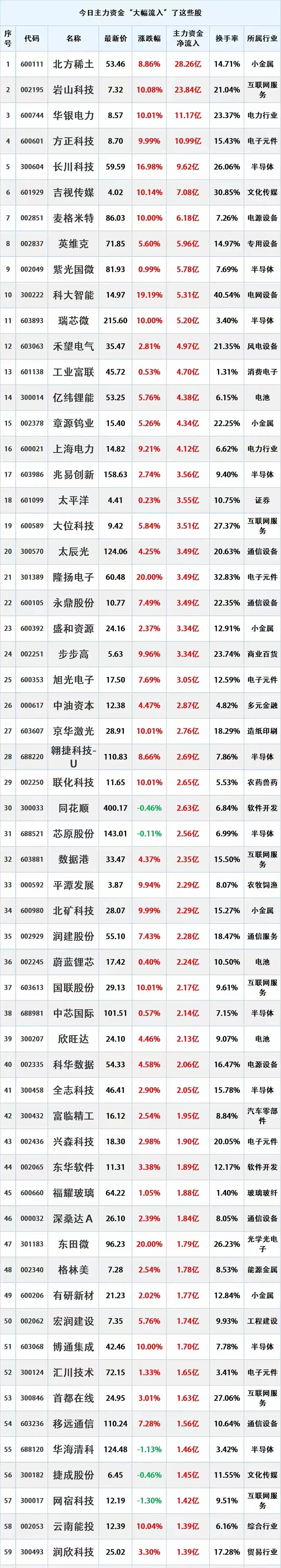 跑步入场，8.27主力资金大幅流入的个股名单。