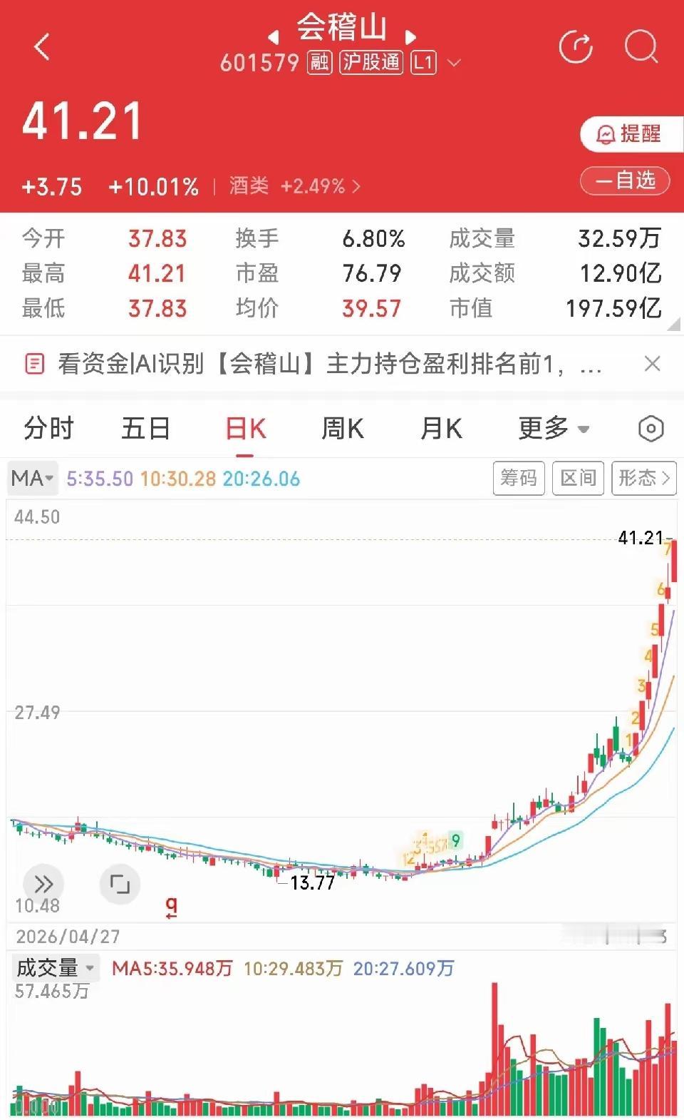 无数人看衰白酒，但无力总是告诉你，在我们大a，没有不可能发生的事，只有你想不到的