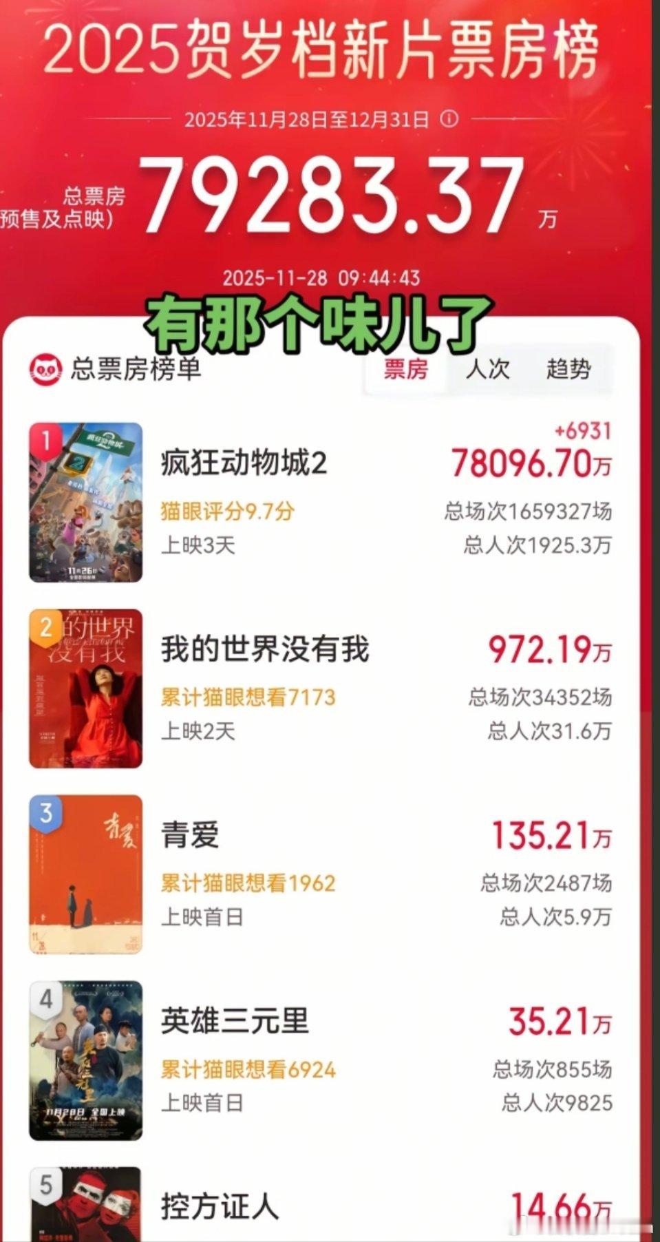 疯狂动物城2票房破13亿疯狂动物城的票房数据太惊人了，票房93%，排片83%事实