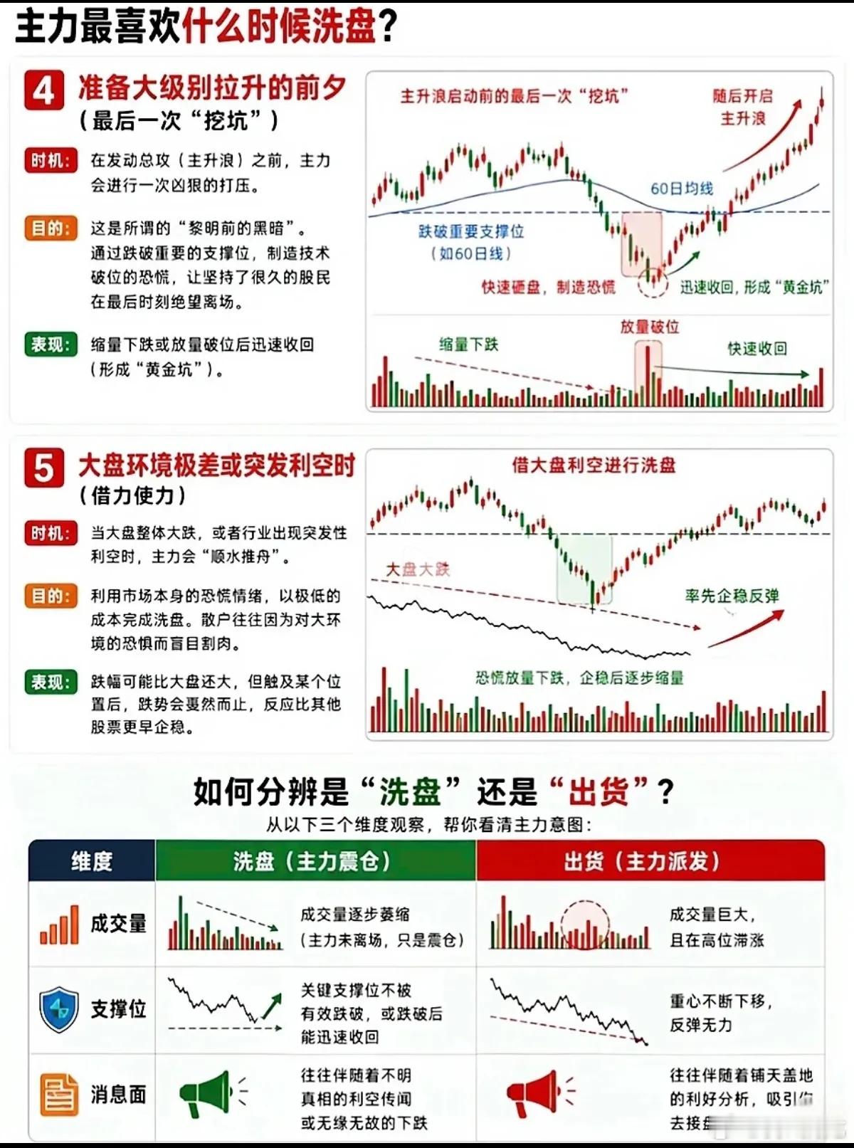 一跌就慌着割肉？分清洗盘与出货，才能拿住主升浪不少股民都有这样无奈的经历：持仓的