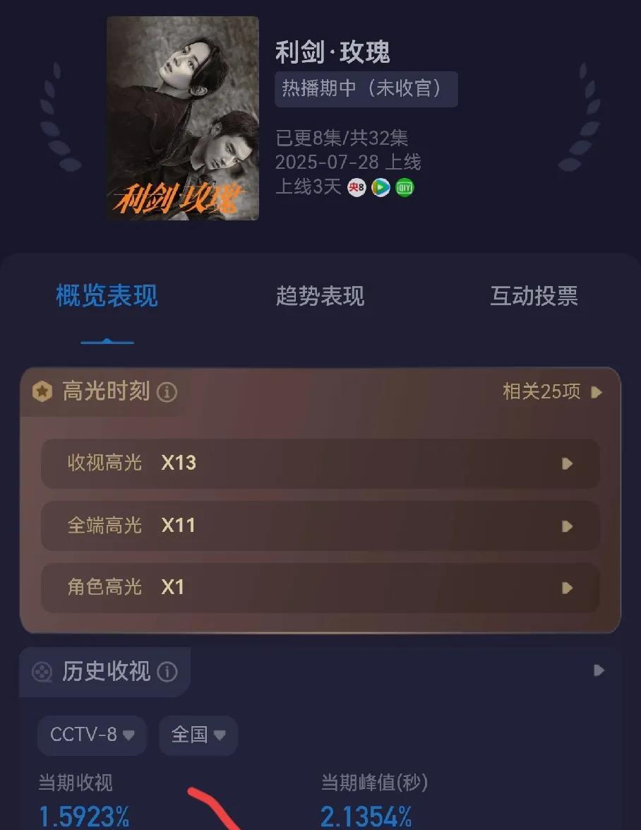 迪丽热巴下次还是和大流量合作吧，强强联手。《利剑玫瑰》收视率跌到1.59％最