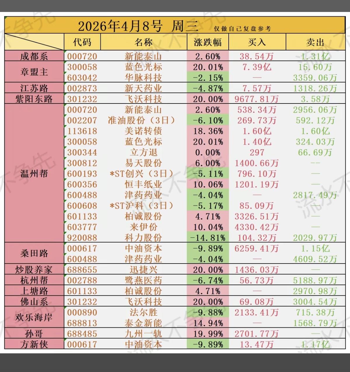 4.8周三看看“游资龙虎榜”，大佬们都买了啥股票？市场热点：词元概念、贵