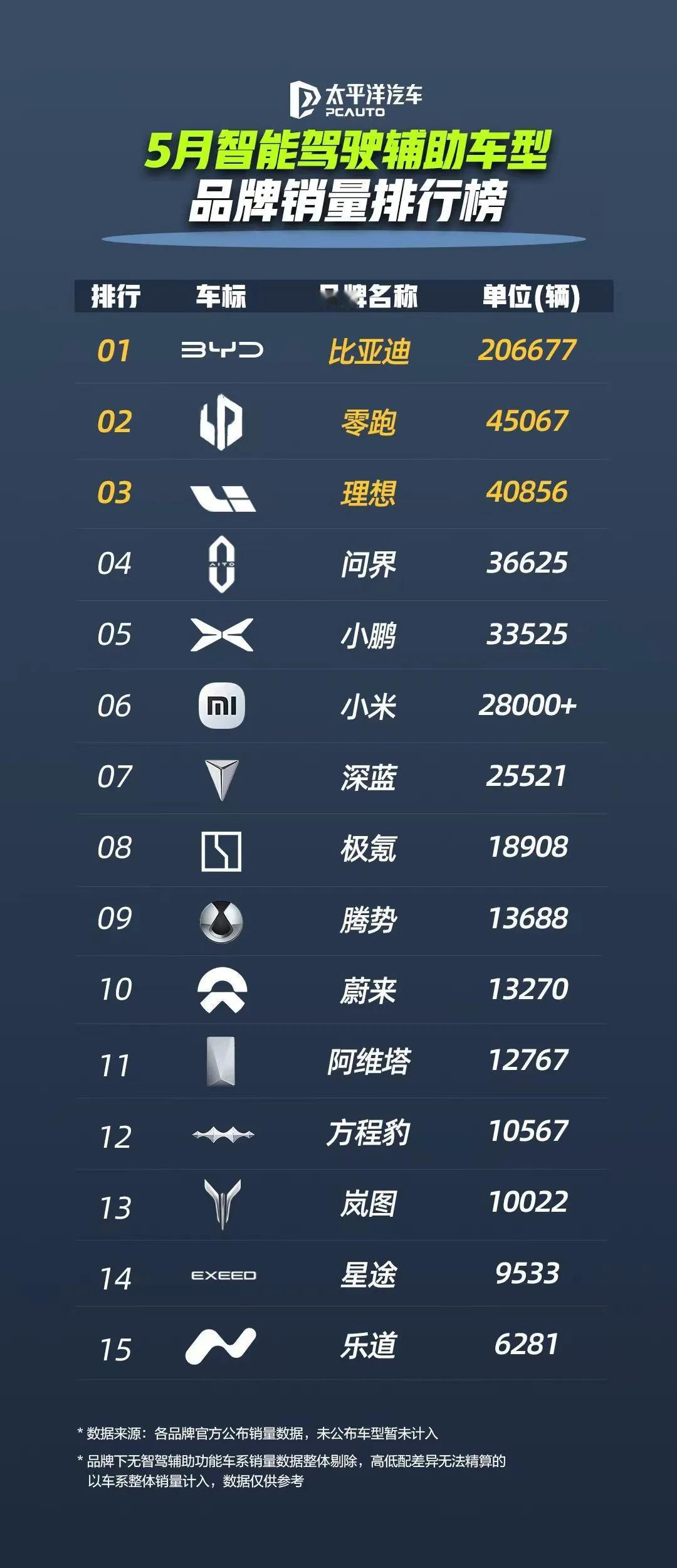 比亚迪智驾销量强势领跑！真是应了那句话！骂得越惨，销量越好。说句不好听的，这已