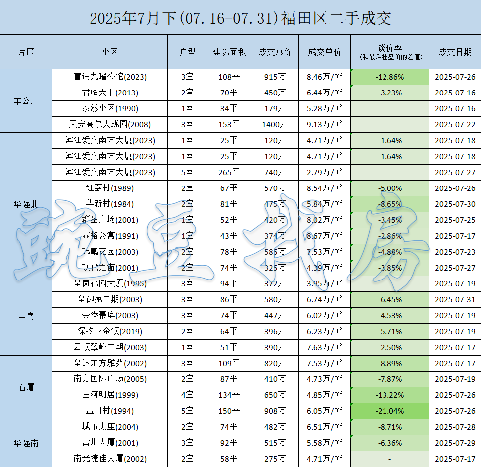从11万跌到1字头! 七月下旬深圳二手房实录