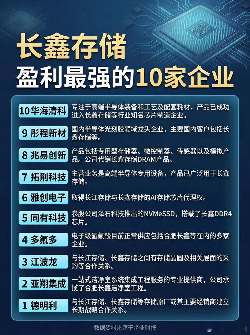 长鑫存储，盈利最强的10家企业长鑫存储产业链各环节拆解上游：半导体设备（刻蚀、沉
