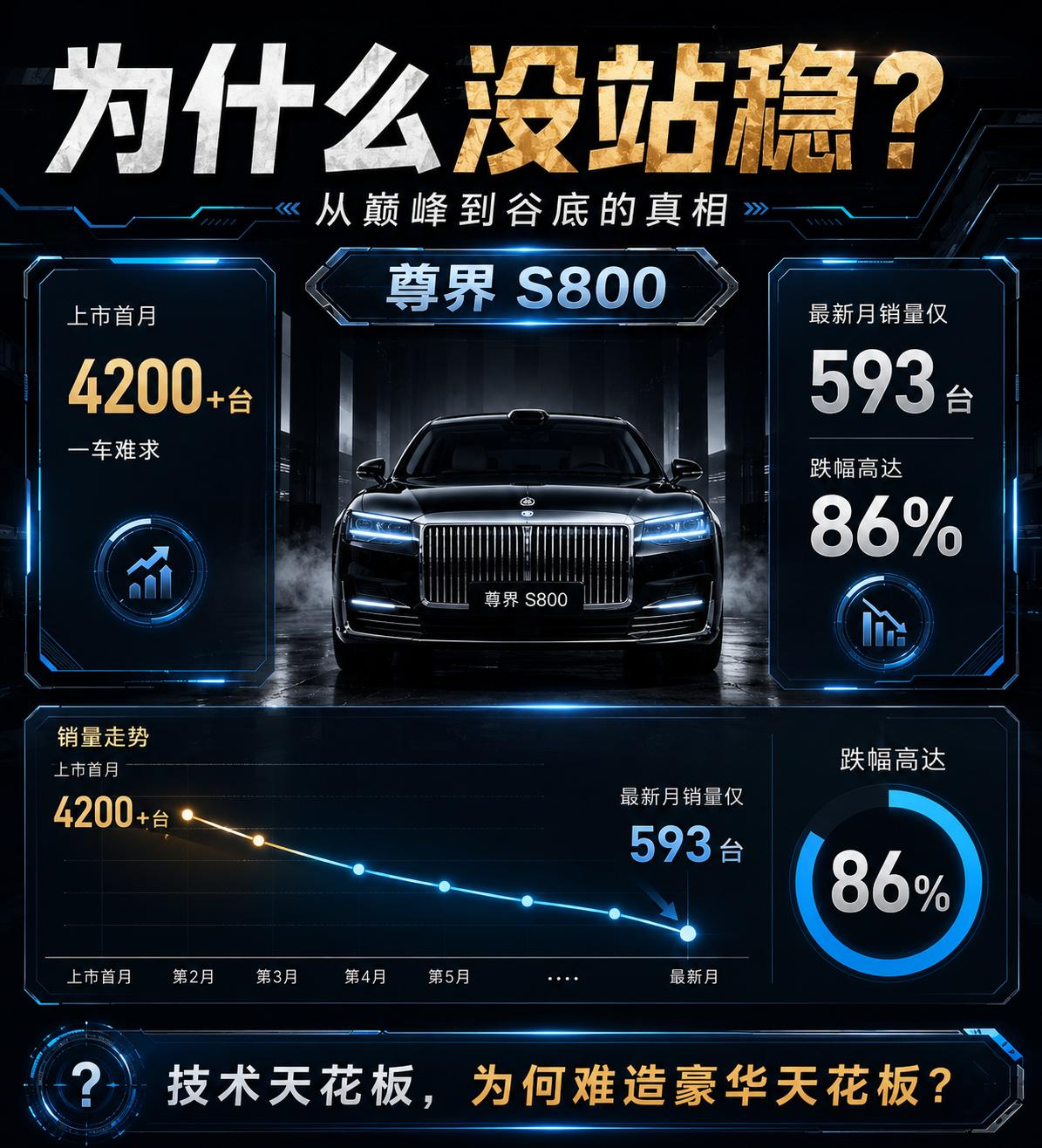 尊界销量突然跳水：从月销4000到不足1000辆尊界最近的销量表现，有点像坐