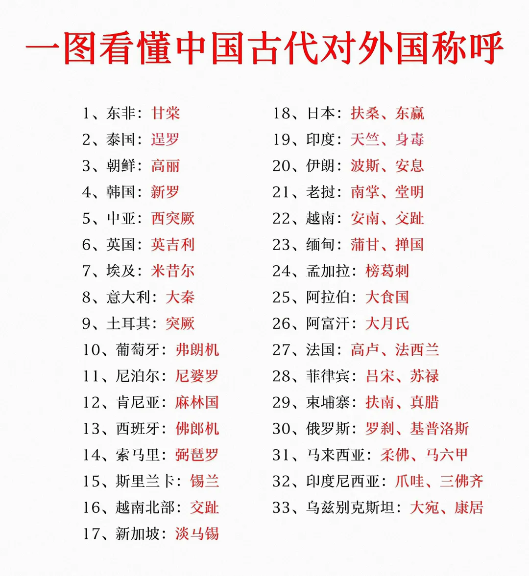 中国古代对外国的称呼！