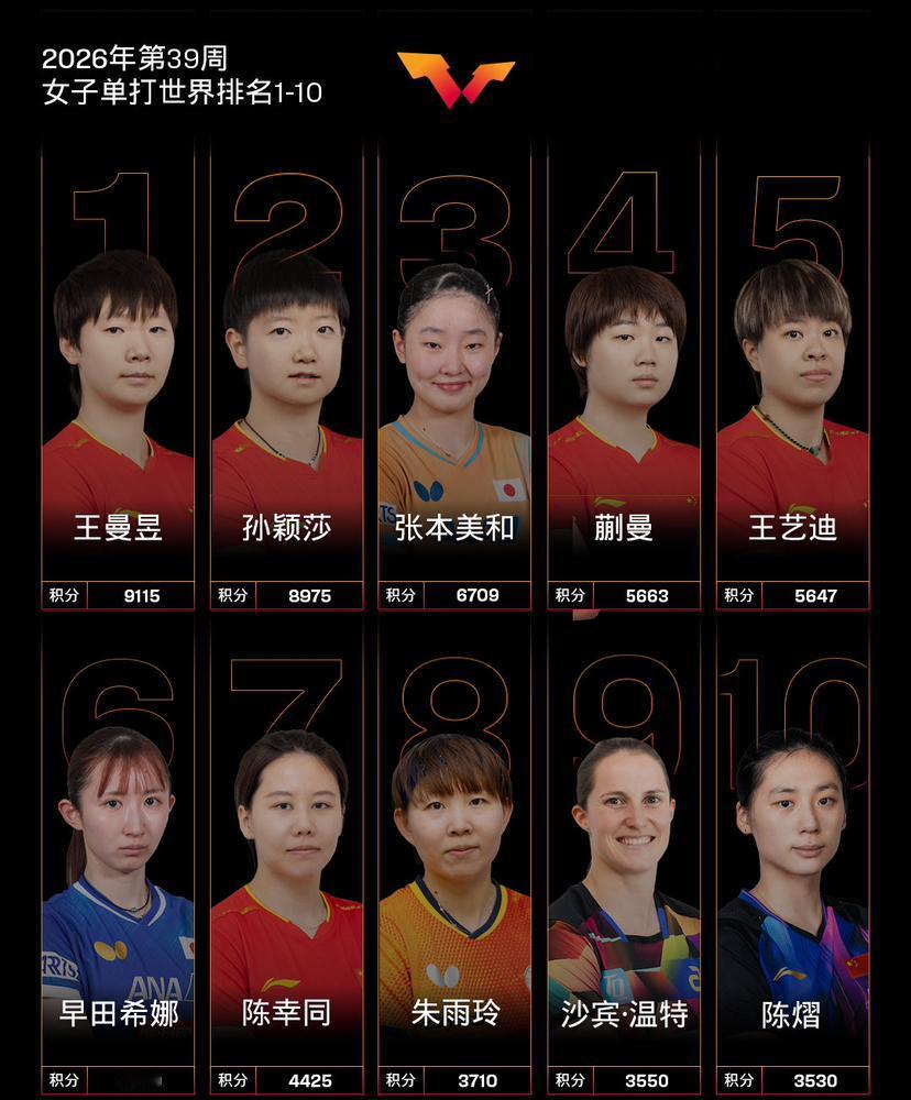 再一次更新，国际乒联2026年第39周世界排名，女单有了明显变化，王曼昱和孙颖莎