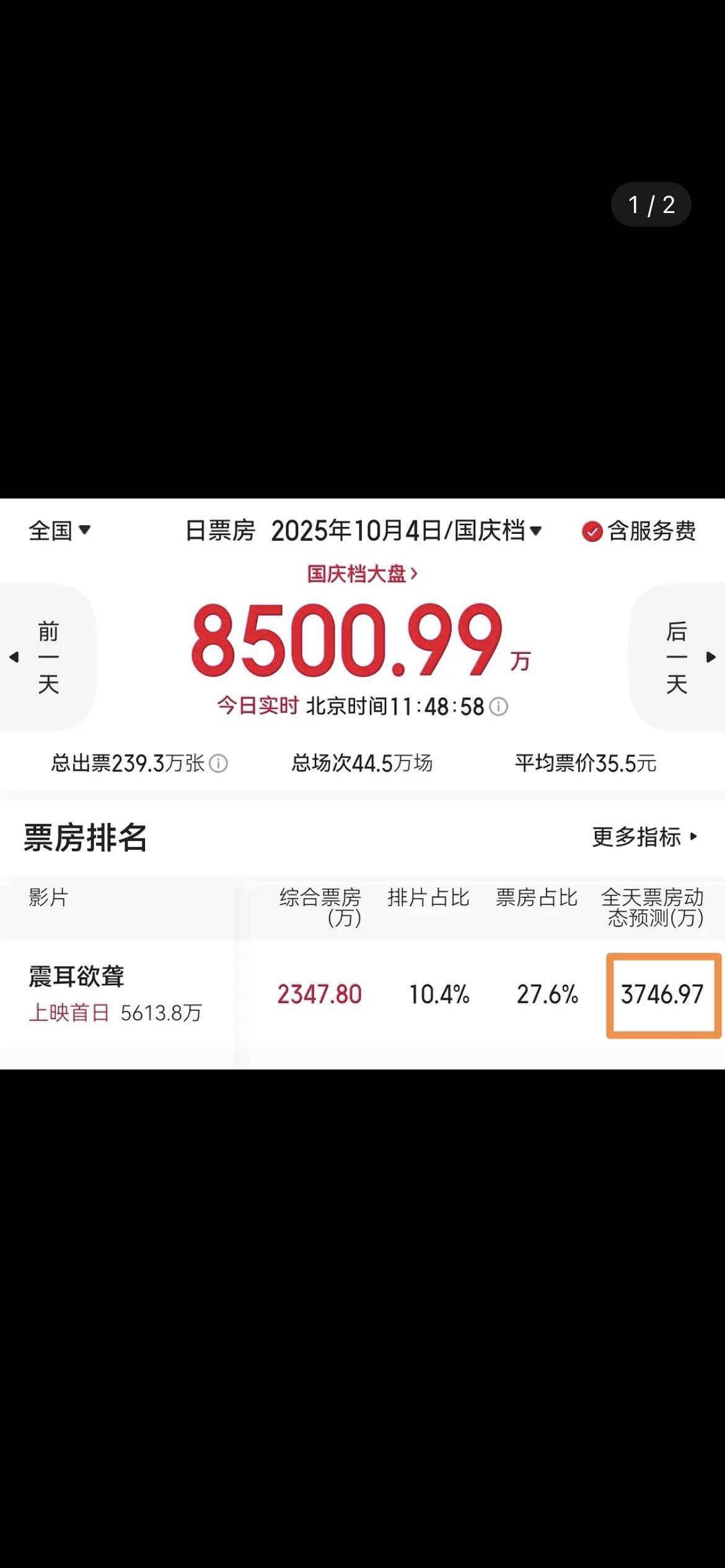 檀健次震耳欲聋可能连2.28亿票房都没有，实时预测，比猫眼昨天给的低了​​​