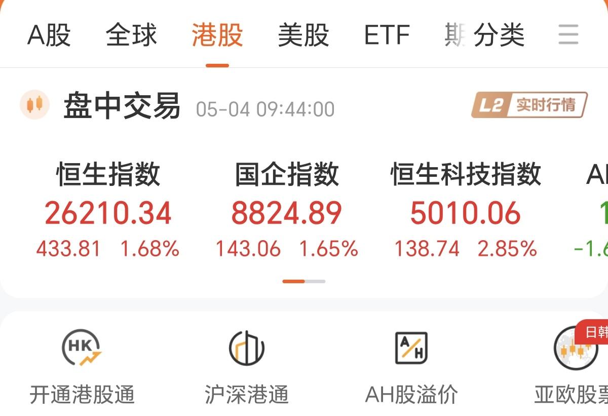 今天港股开盘了，直接就大涨2个多点，这就是规律，只要A股放假，港股必大涨，每一次