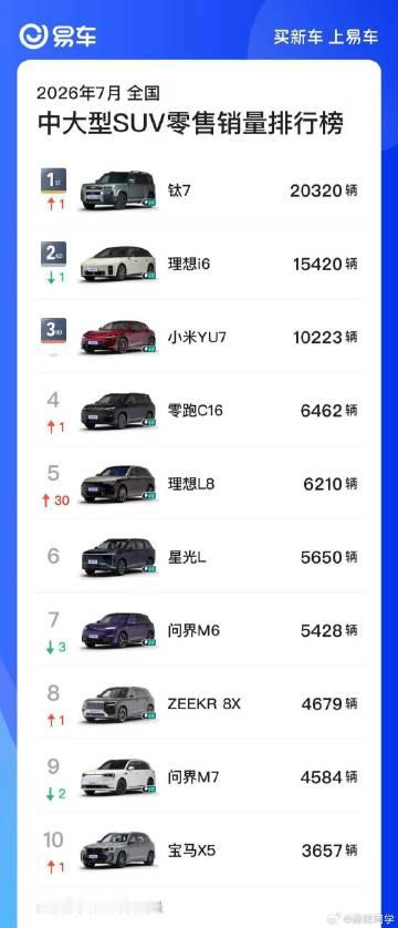 一些人笑话小米YU7，但有的品牌俩车型绑一块没打过小米YU7。