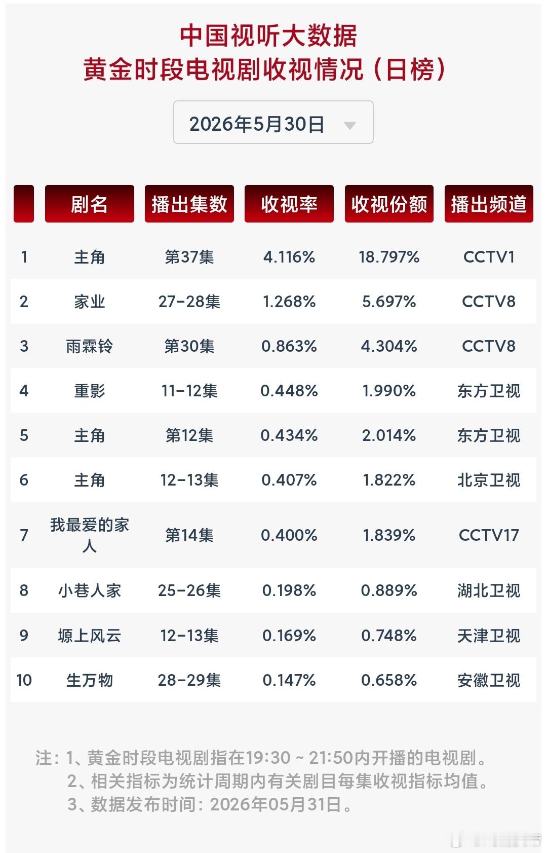 5.30cvb：主角4.116，为目前的单集最高值，家业拿下一次大暴涨，雨霖