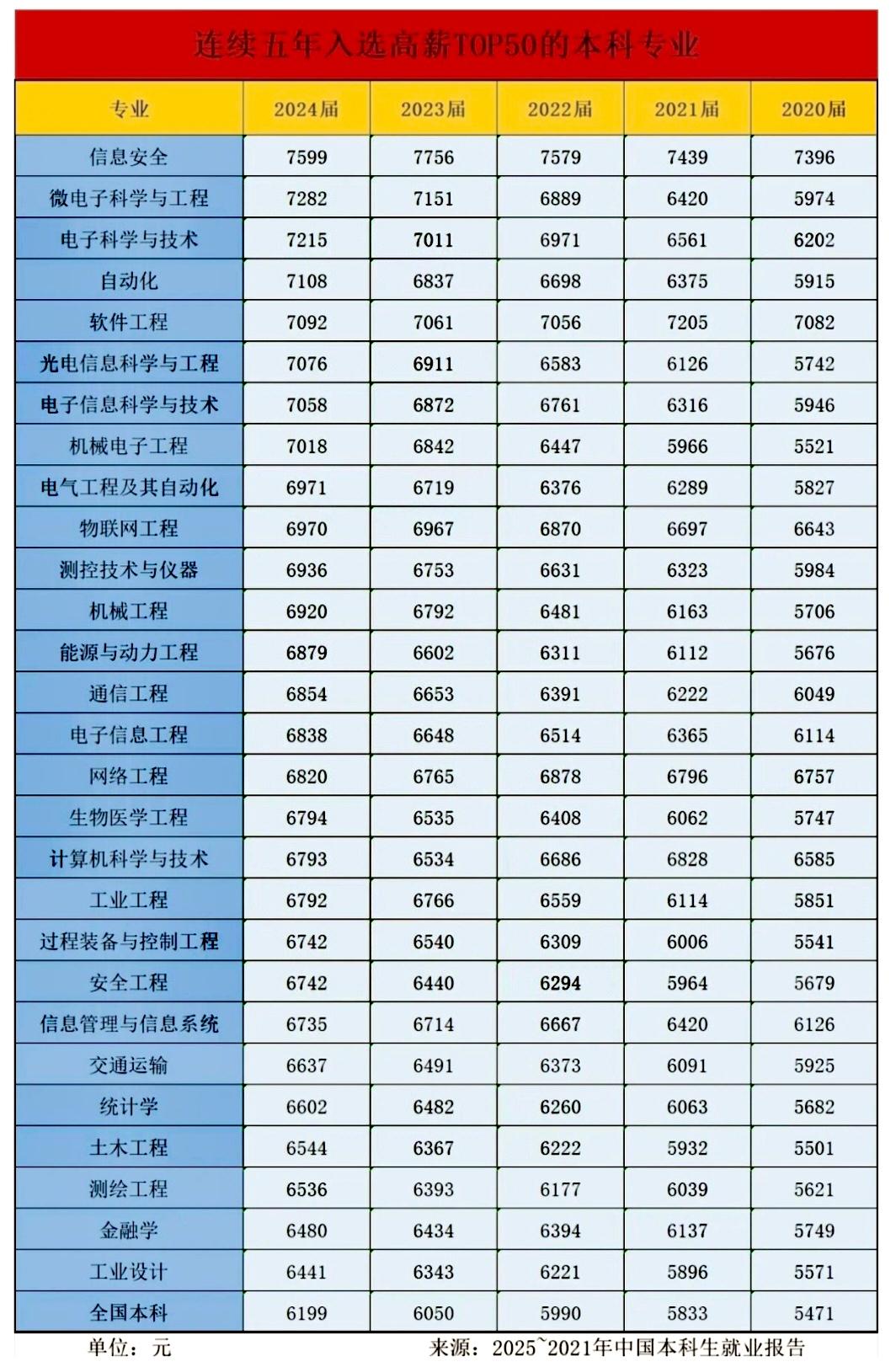 连续五年入选高薪TOP50的本科专业