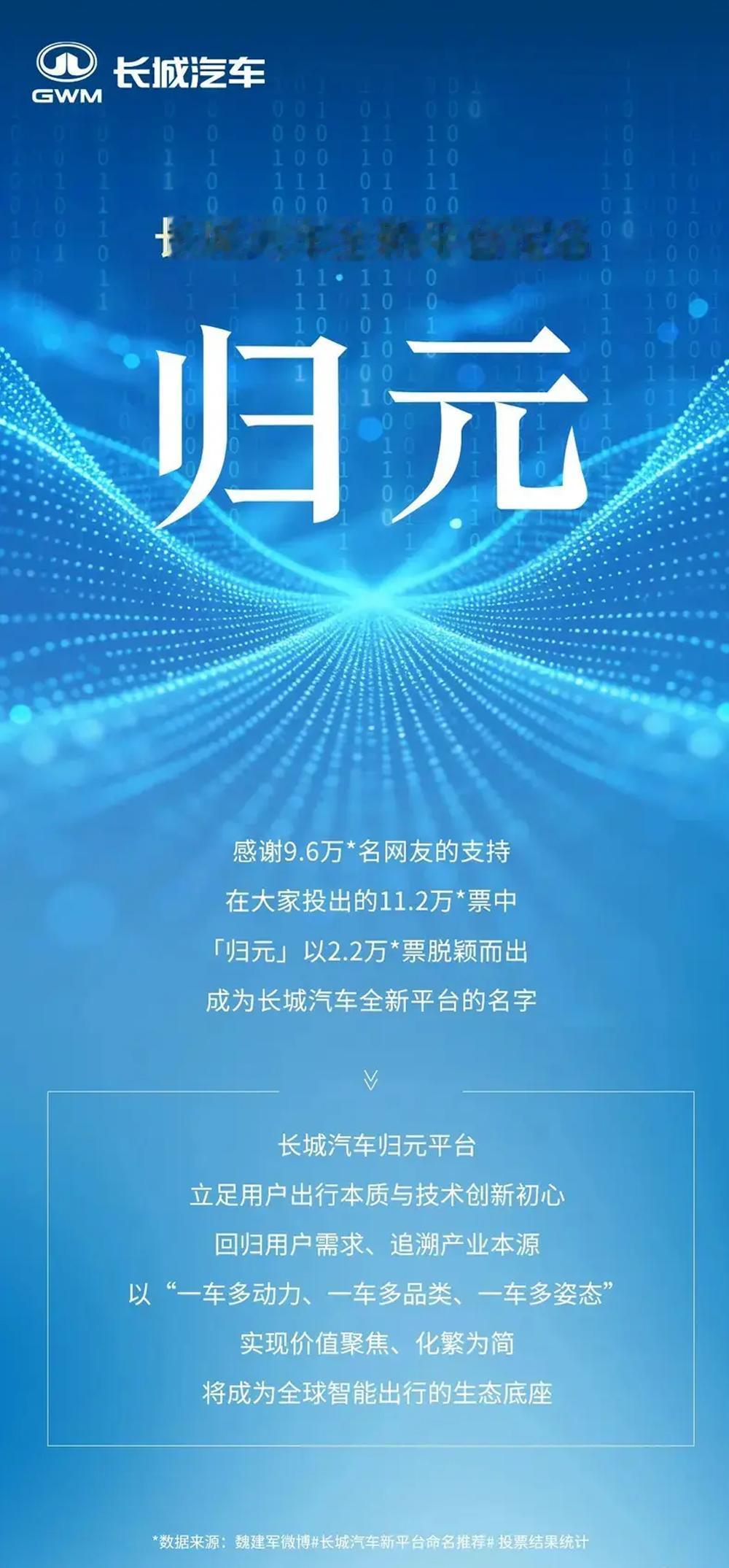 长城汽车全新平台——归元平台，定了！1月16日正式发布！征名过程那叫一个热闹：