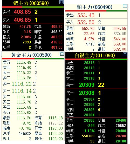 星期二，贵金属价格出现明显分化，不但国内外黄金和白银价格分歧；国内的黄金、