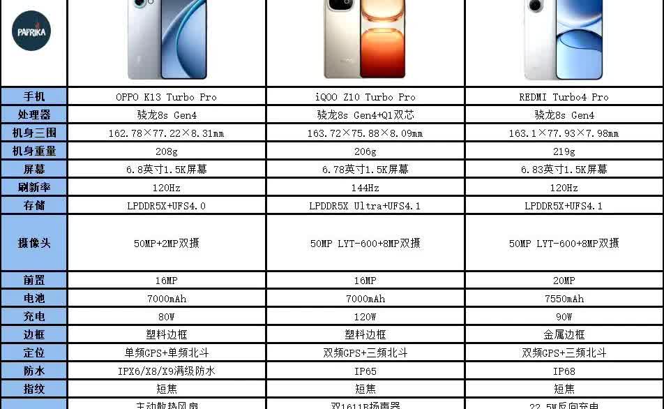 三家TutboPro，OPPOK13Turbo、iQOOZ10Turb