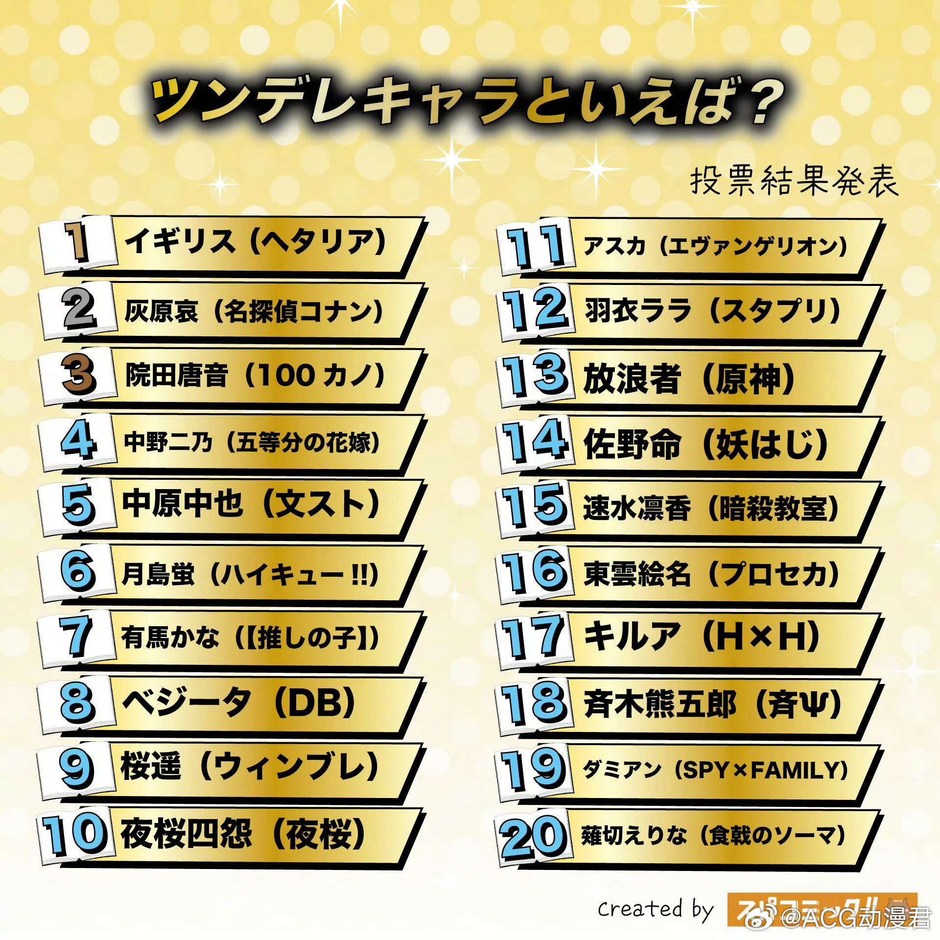 日网粉丝票选【动漫里的傲娇角色】TOP20🏆🙌😘说到傲娇角色