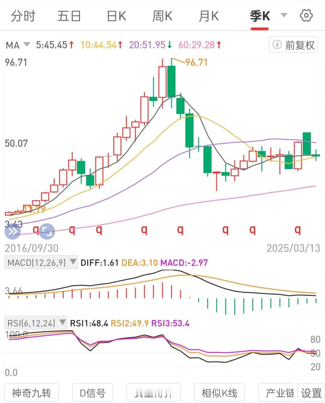 相信规则，相信逻辑。坚守交易规则。专一标的熟一模式，驾轻就熟。底仓不动如开办