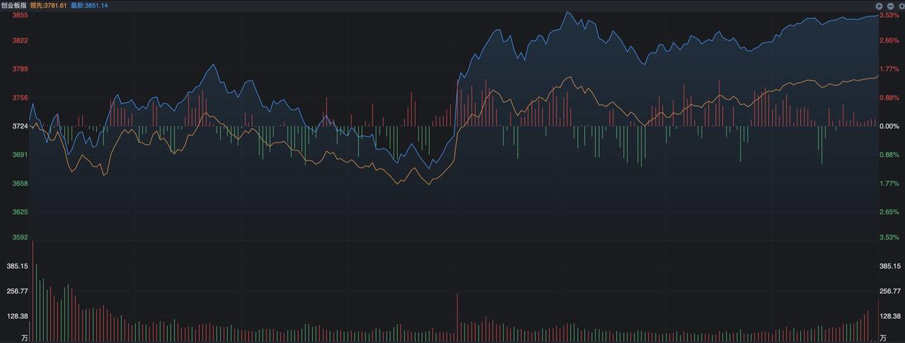 A股昨天下午的逆势又一次让人感到振奋，核心的拐点出现在下午13点开盘，本来早上收