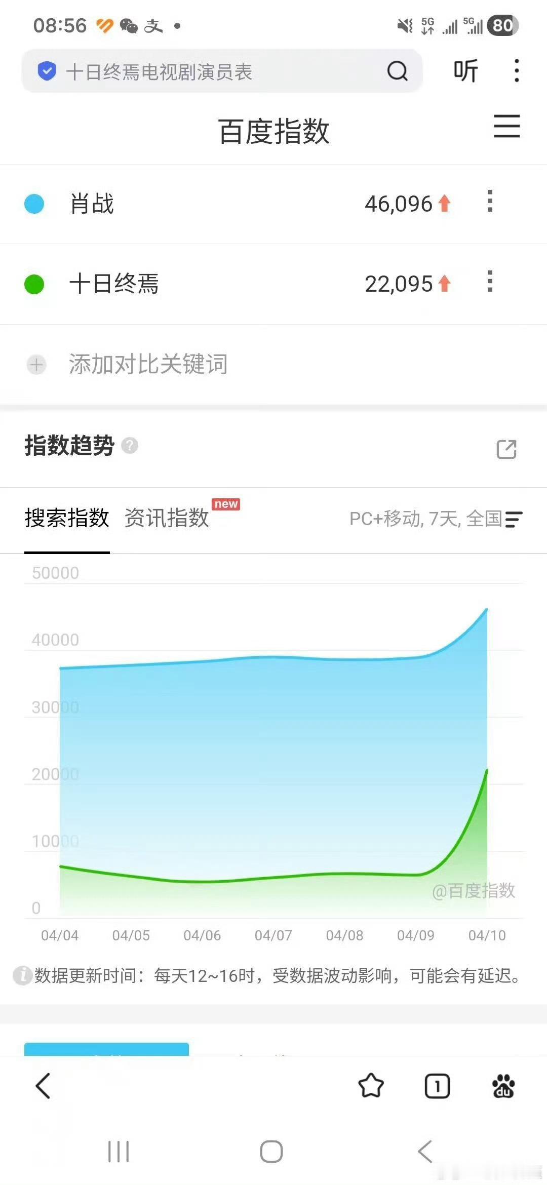 十日终焉刚刚官宣首日成绩就如此🐮，已经是首部蓄水期微博指数破亿的剧集（只用了一