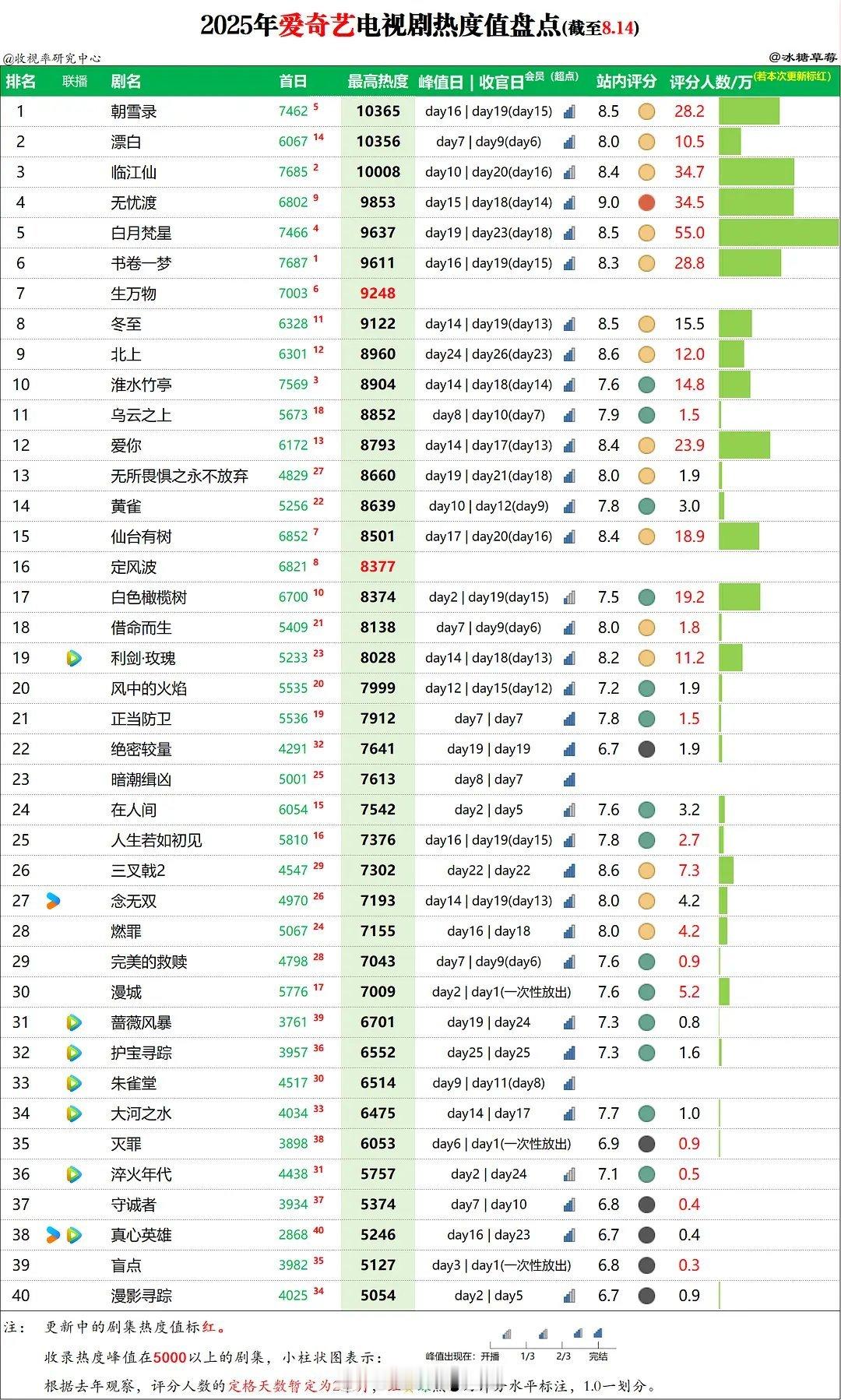 2025🥝电视剧热度值排名​​​