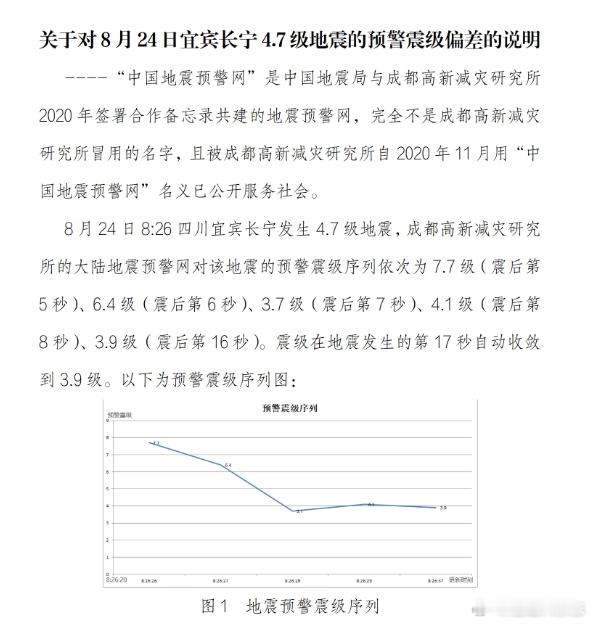 【#成都高新减灾研究所反驳冒名预警地震##成都高新减灾研究所再次发声#】8月24日8时26分，四川宜