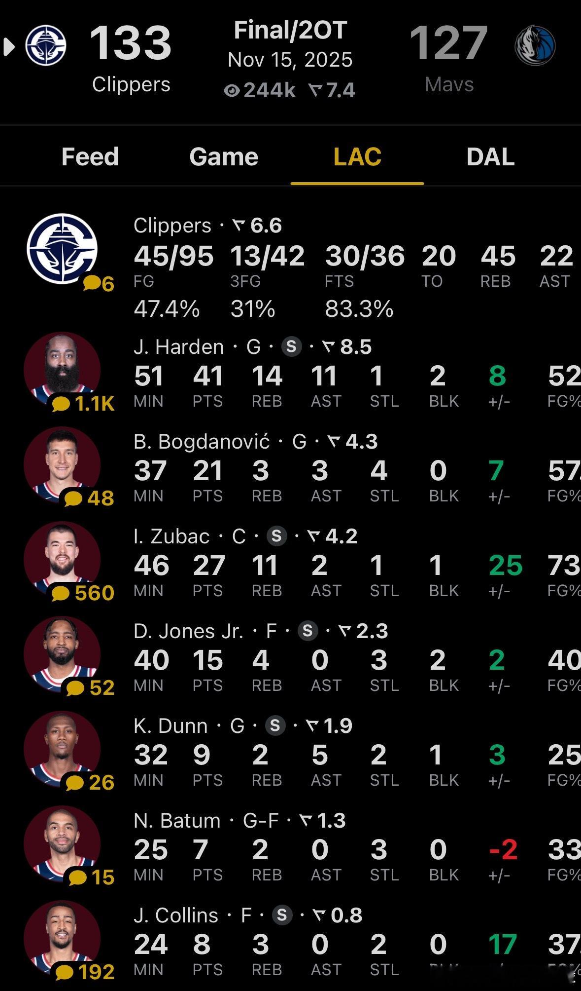 快船终于把哈登逼出了“火箭登”的状态，拿下了比赛👀哈登今天双加时登场51分钟拿