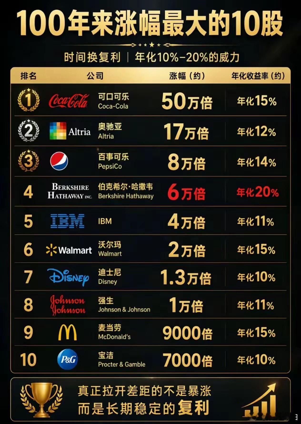 史上十大牛股，时间就是复利的放大器！仅供参考