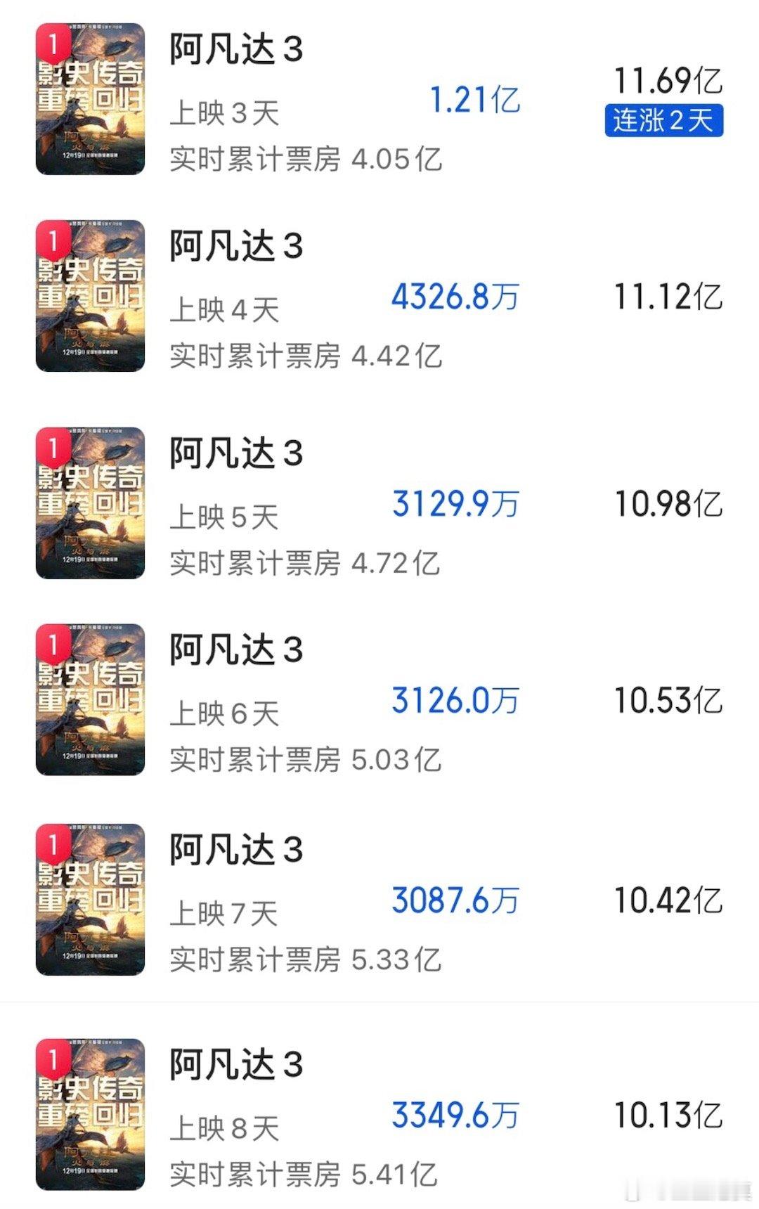 《阿凡达3》预测票房一直在下调。最高的时候11.69亿，现在10.13亿。搞不好