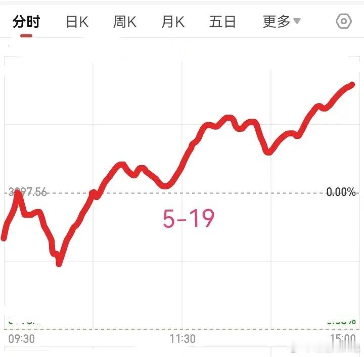 明日（周二）大盘走势预判说下明天周二大盘的整体节奏，盘面剧本非常清晰！预计明天大