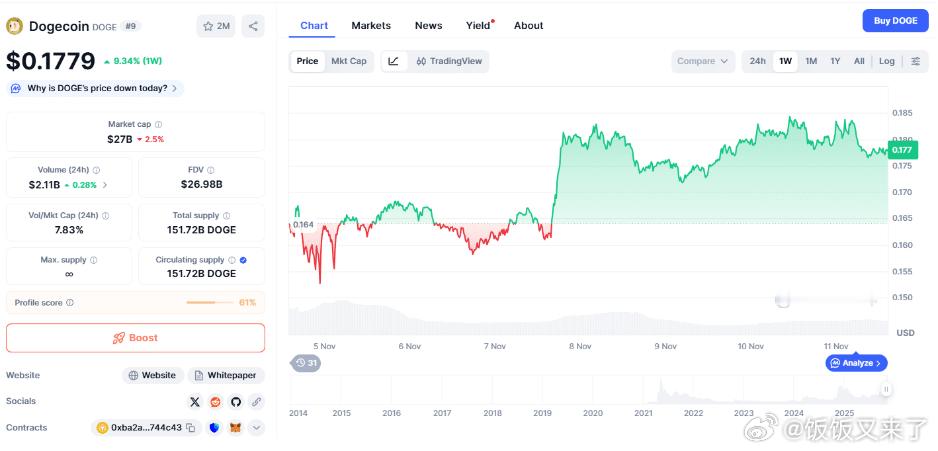 狗狗币最近又要“搞事情”了！价格一直卡在0.185美元附近，这个位置从11