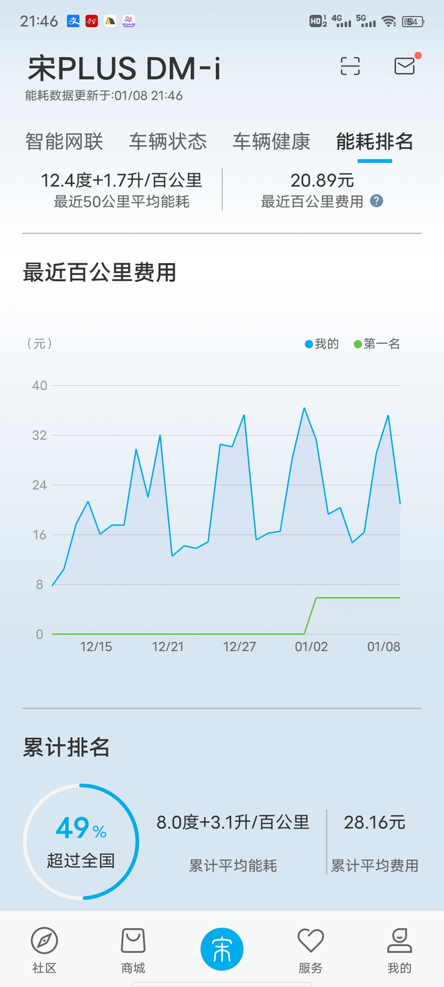 用车两个月体验优点：省油，有充电桩简直不要太香，就当纯电车开了，馈电状态下最多
