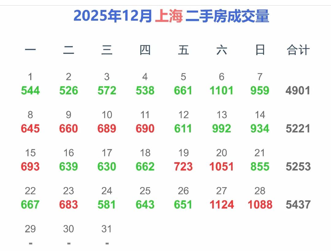 上海周日二手房1088套，不是很多吗？确实这个量不多，但是在大家都看空不敢买房的